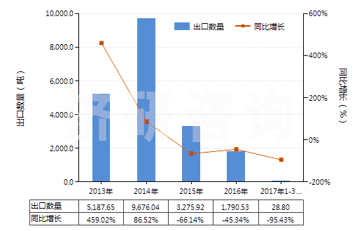 2013-2017年3月中國鉻礦砂及其精礦(HS26100000)出口量及增速統(tǒng)計(jì) 2013-2017年3月中國鉻礦砂及其精礦(HS26100000)出口量及增速統(tǒng)計(jì)